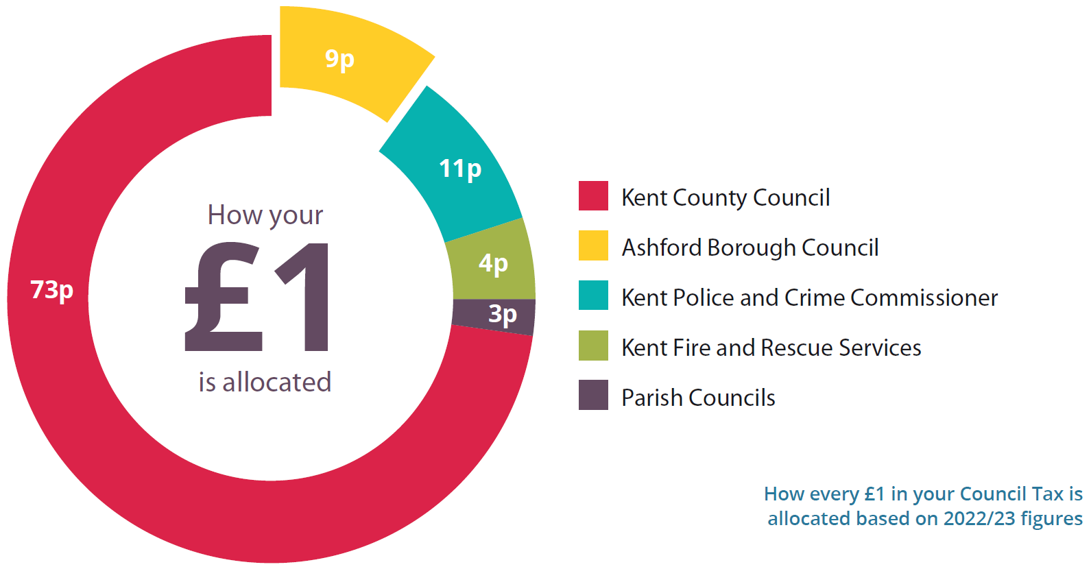 How your council tax is allocation to Ashford Borough Council